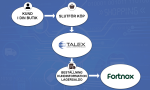 Fortnox Integration